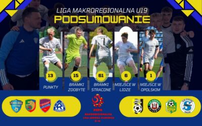 Podsumowanie Ligi Makroregionalnej U19