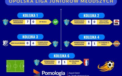 Nasi juniorzy młodsi liderem Opolskiej Ligi Juniorów Młodszych!